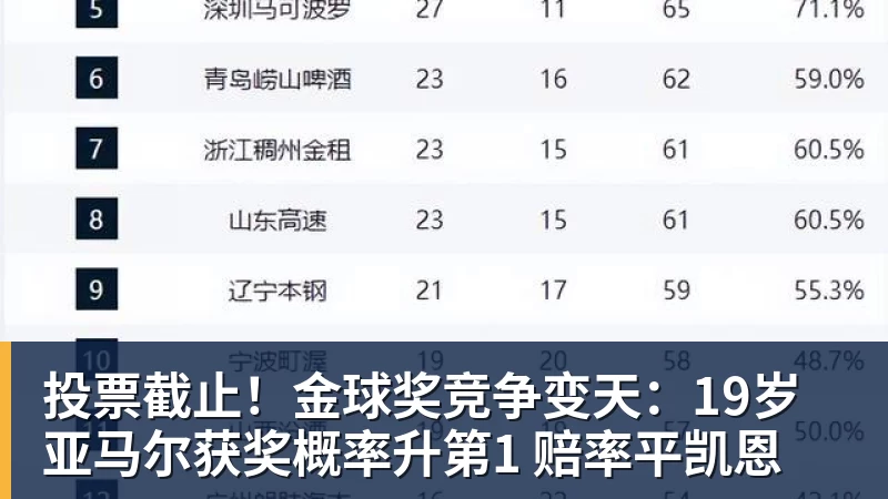 投票截止！金球奖竞争变天：19岁亚马尔获奖概率升第1 赔率平凯恩
